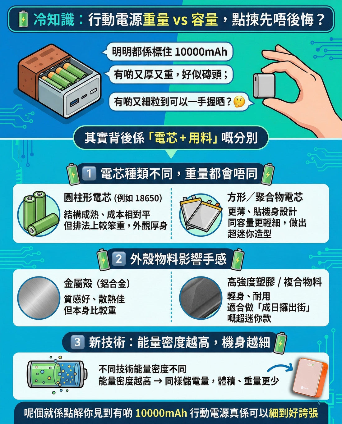 明明都係寫住 10000mAh 行動電源，  有啲又厚又重，好似磚頭 🧱；有啲又細粒到可以一手握晒 ✋😳  其實背後係 「電芯＋用料」 嘅分別，唔係標錯容量 📏。